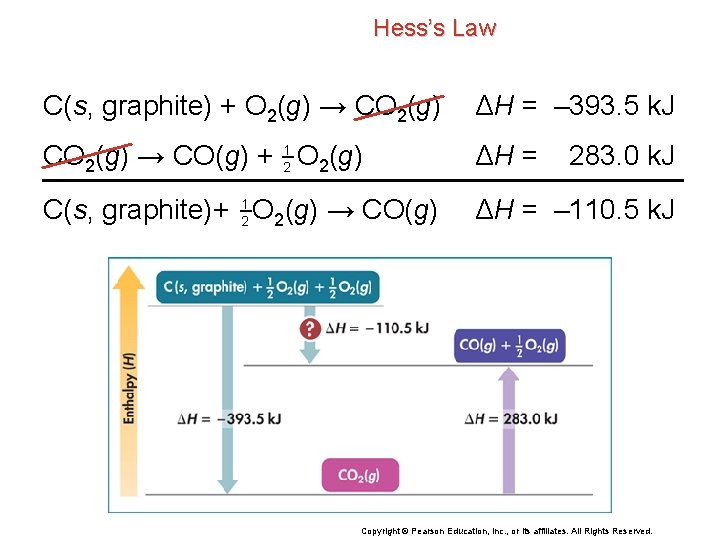 Hess’s Law C(s, graphite) + O 2(g) → CO 2(g) ΔH = – 393.