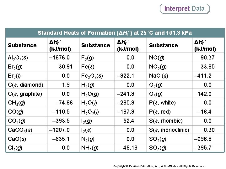 Interpret Data Standard Heats of Formation (ΔHf°) at 25°C and 101. 3 k. Pa