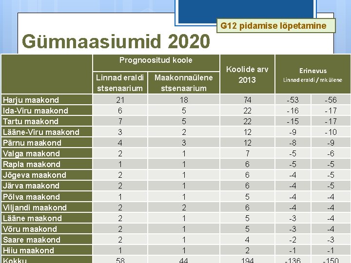 G 12 pidamise lõpetamine Gümnaasiumid 2020 Harju maakond Ida-Viru maakond Tartu maakond Lääne-Viru maakond