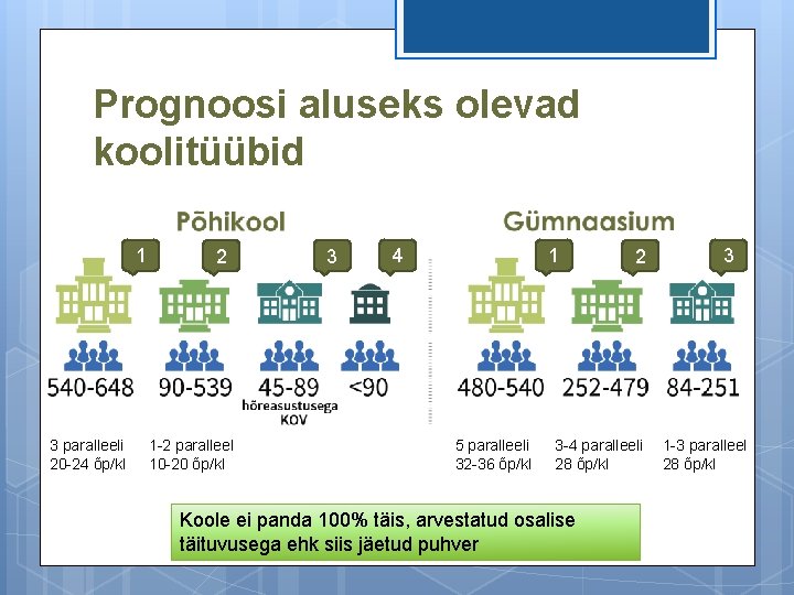 Prognoosi aluseks olevad koolitüübid 1 3 paralleeli 20 -24 õp/kl 2 1 -2 paralleel