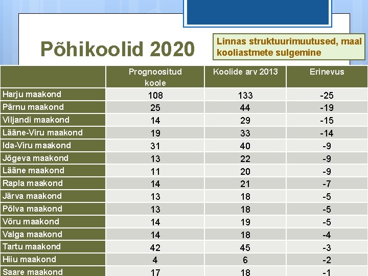 Põhikoolid 2020 Harju maakond Pärnu maakond Viljandi maakond Lääne-Viru maakond Ida-Viru maakond Jõgeva maakond