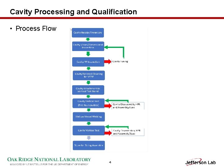 Cavity Processing and Qualification • Process Flow 4 