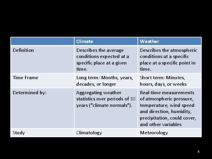 Climate Weather Definition Describes the average conditions expected at a specific place at a