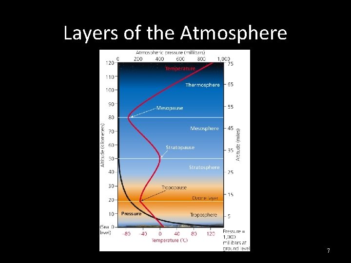 Layers of the Atmosphere 7 