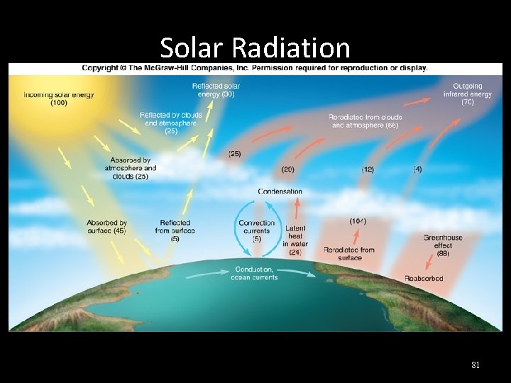 Solar Radiation 81 