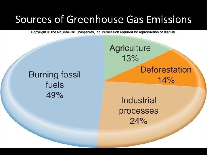 Sources of Greenhouse Gas Emissions 