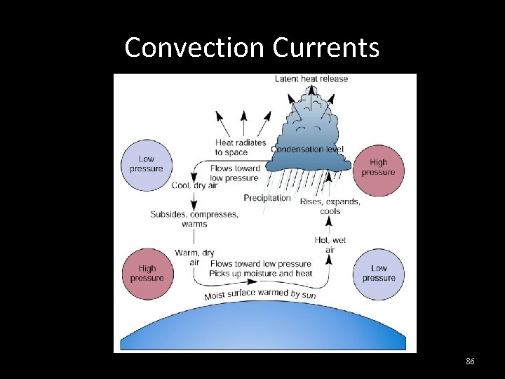 Convection Currents 86 
