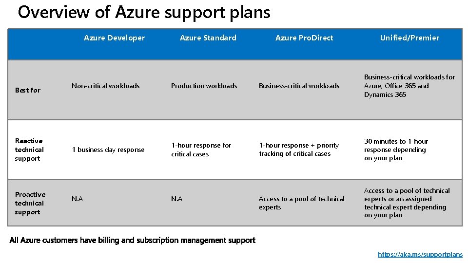 Overview of Azure support plans Azure Developer Best for Reactive technical support Proactive technical