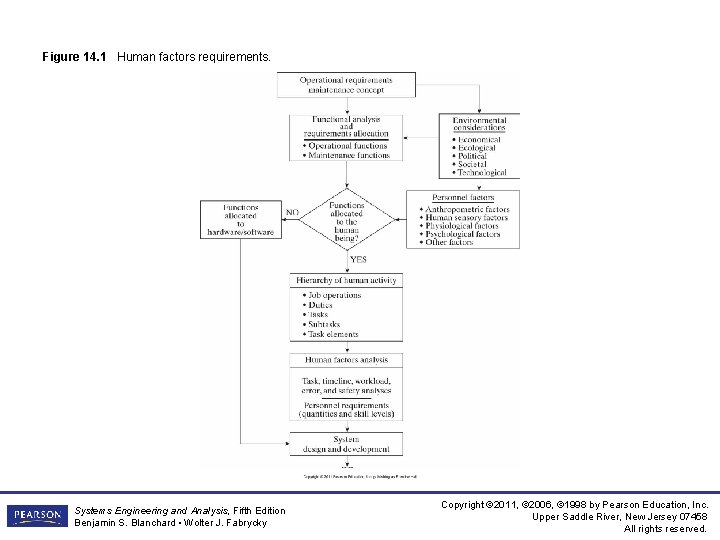 Figure 14. 1 Human factors requirements. Systems Engineering and Analysis, Fifth Edition Benjamin S.