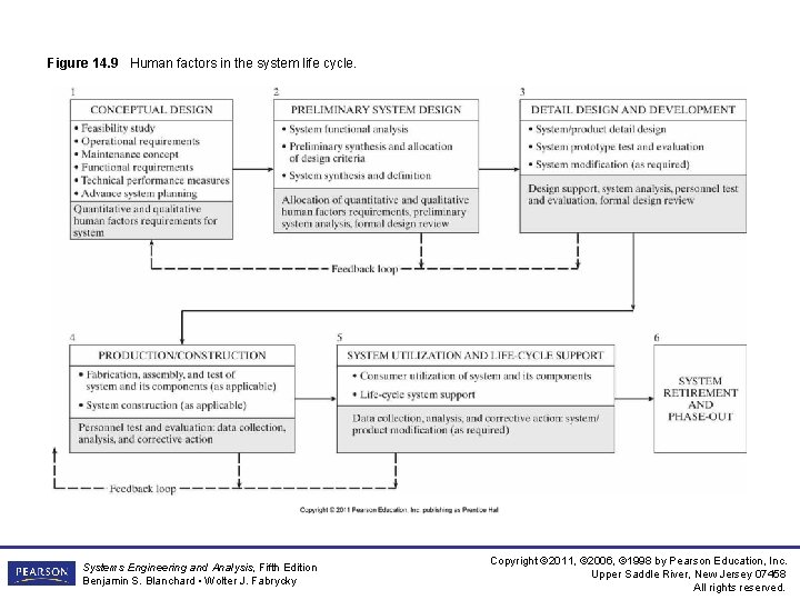 Figure 14. 9 Human factors in the system life cycle. Systems Engineering and Analysis,