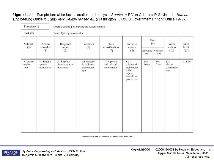 Figure 14. 11 Sample format for task allocation and analysis. Source: H. P. Van