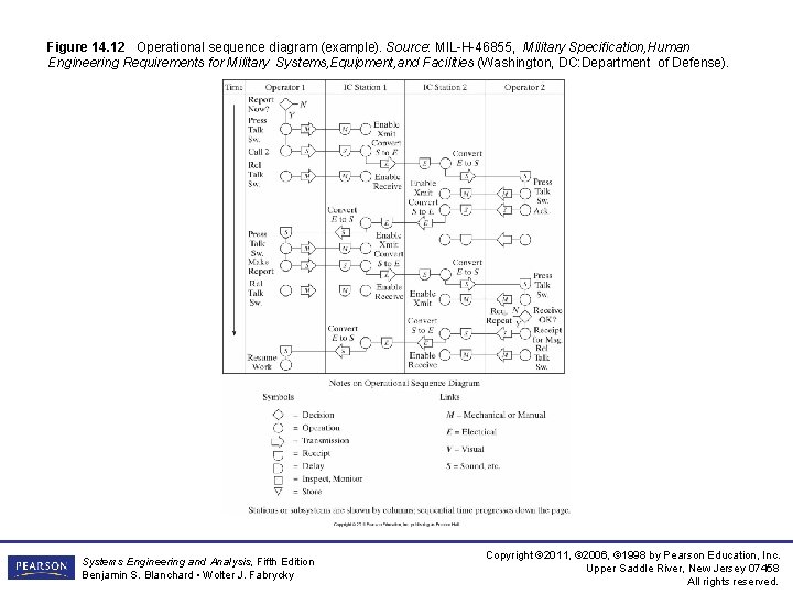 Figure 14. 12 Operational sequence diagram (example). Source: MIL-H-46855, Military Specification, Human Engineering Requirements