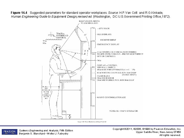 Figure 14. 4 Suggested parameters for standard operator workplaces. Source: H. P. Van Cott