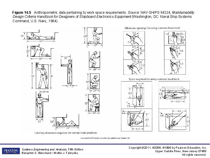 Figure 14. 5 Anthropometric data pertaining to work space requirements. Source: NAV-SHIPS 94324, Maintainability