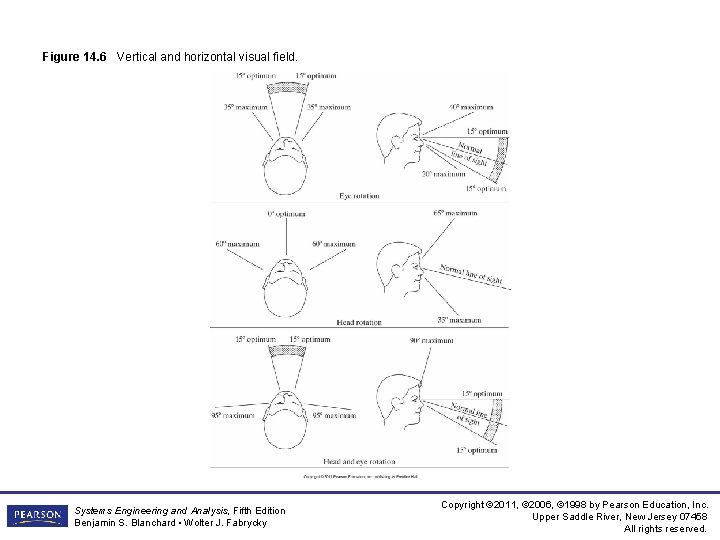 Figure 14. 6 Vertical and horizontal visual field. Systems Engineering and Analysis, Fifth Edition