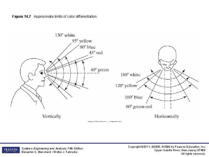 Figure 14. 7 Approximate limits of color differentiation. Systems Engineering and Analysis, Fifth Edition