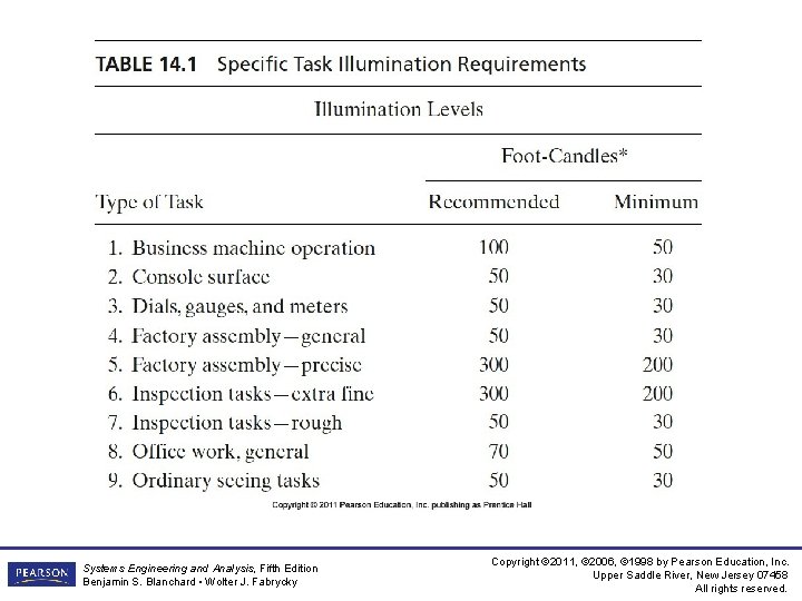 Systems Engineering and Analysis, Fifth Edition Benjamin S. Blanchard • Wolter J. Fabrycky Copyright