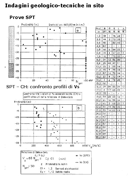 Indagini geologico-tecniche in sito Prove SPT – CH: confronto profili di Vs 