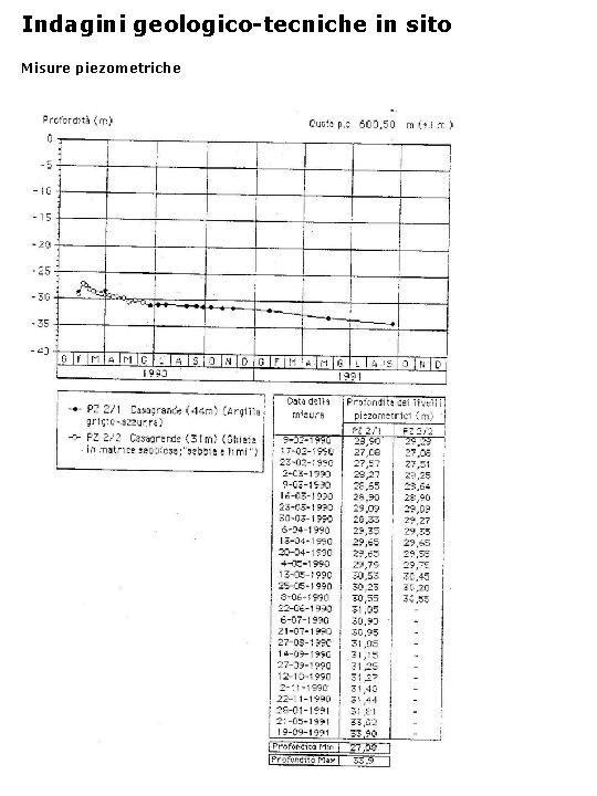 Indagini geologico-tecniche in sito Misure piezometriche 