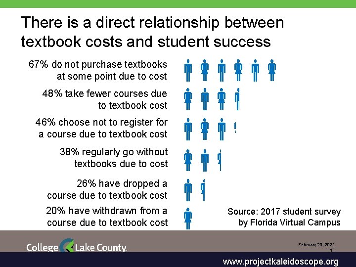 There is a direct relationship between textbook costs and student success 67% do not