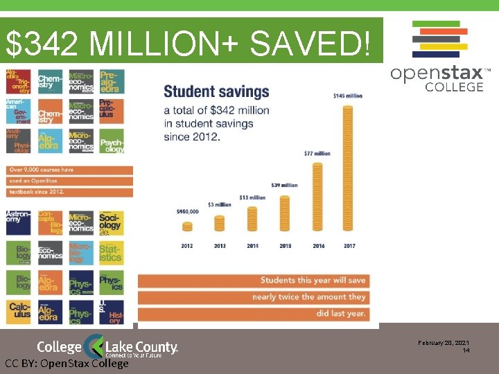 $342 MILLION+ SAVED! February 20, 2021 14 CC BY: Open. Stax College 