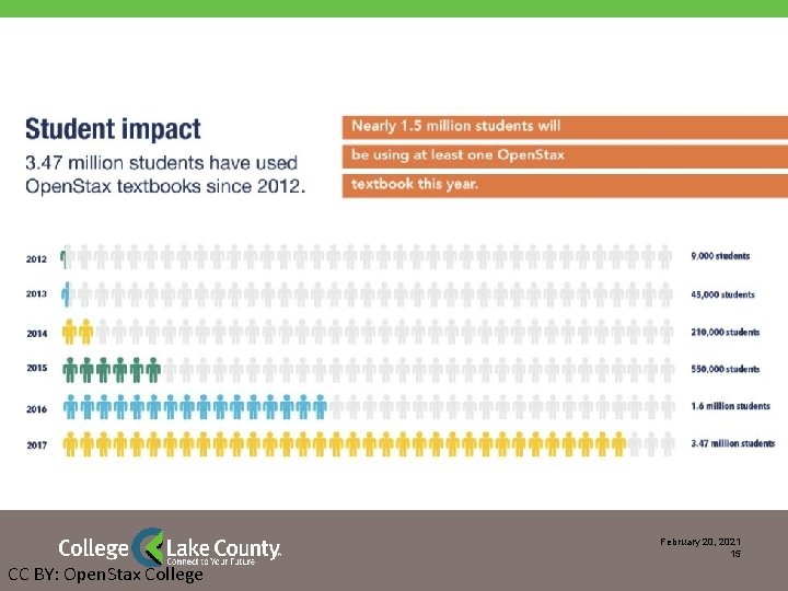 February 20, 2021 15 CC BY: Open. Stax College 