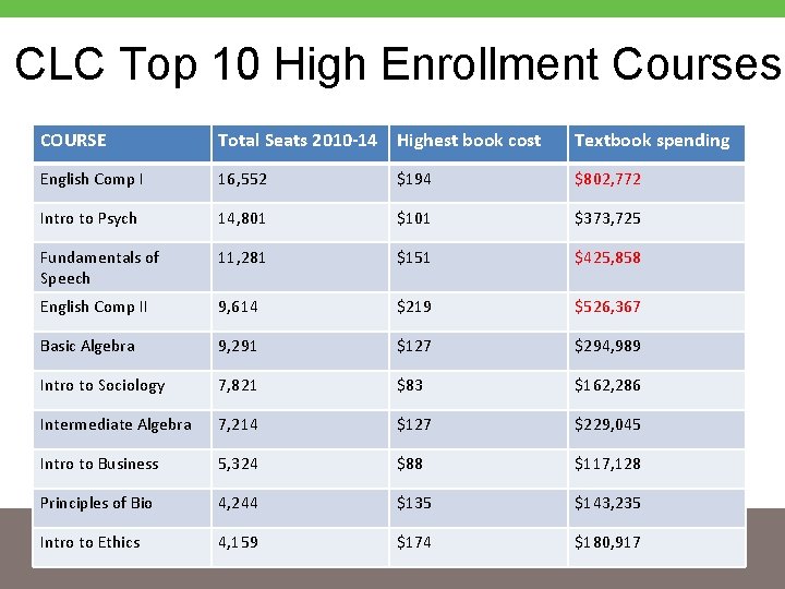 CLC Top 10 High Enrollment Courses COURSE Total Seats 2010 -14 Highest book cost