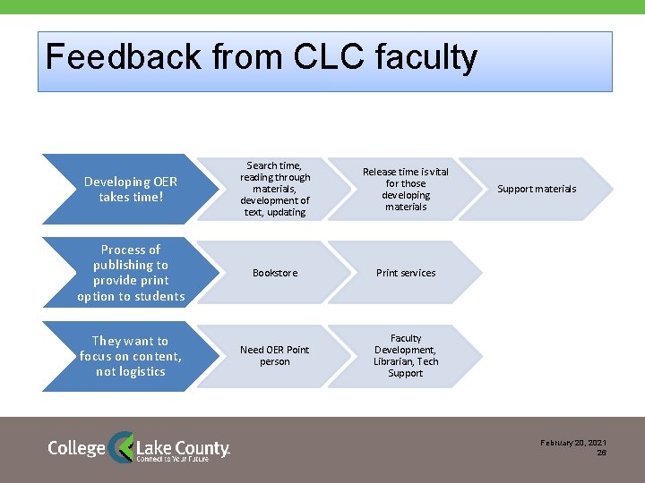 Feedback from CLC faculty Developing OER takes time! Search time, reading through materials, development