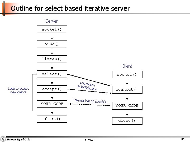 Outline for select based iterative server Server socket() bind() listen() Client select() Loop to