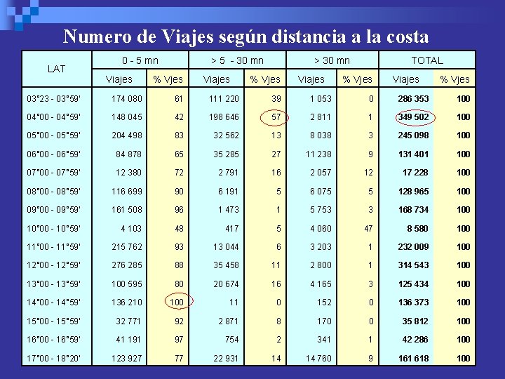 Numero de Viajes según distancia a la costa LAT 0 - 5 mn Viajes