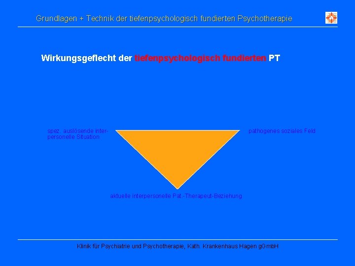 Grundlagen + Technik der tiefenpsychologisch fundierten Psychotherapie Wirkungsgeflecht der tiefenpsychologisch fundierten PT pathogenes soziales