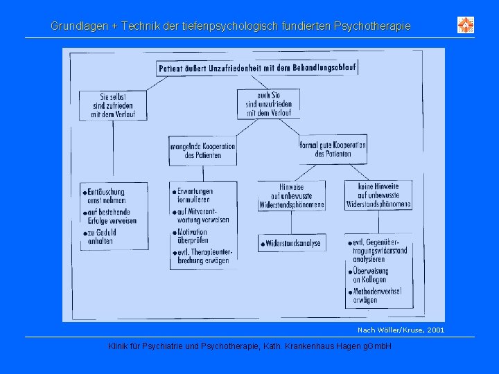 Grundlagen + Technik der tiefenpsychologisch fundierten Psychotherapie Nach Wöller/Kruse, 2001 Klinik für Psychiatrie und