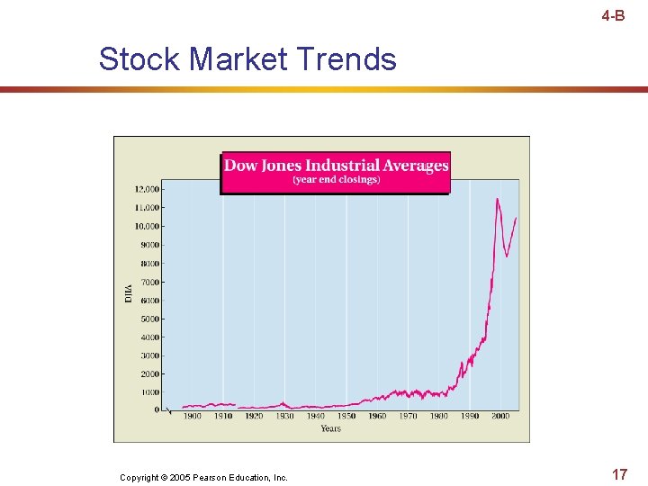 4 -B Stock Market Trends Copyright © 2005 Pearson Education, Inc. 17 4 -B Stock Market Trends Copyright © 2005 Pearson Education, Inc. 17