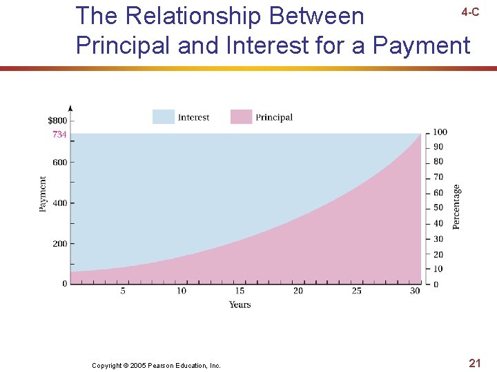 4 -C The Relationship Between Principal and Interest for a Payment Copyright © 2005 4 -C The Relationship Between Principal and Interest for a Payment Copyright © 2005