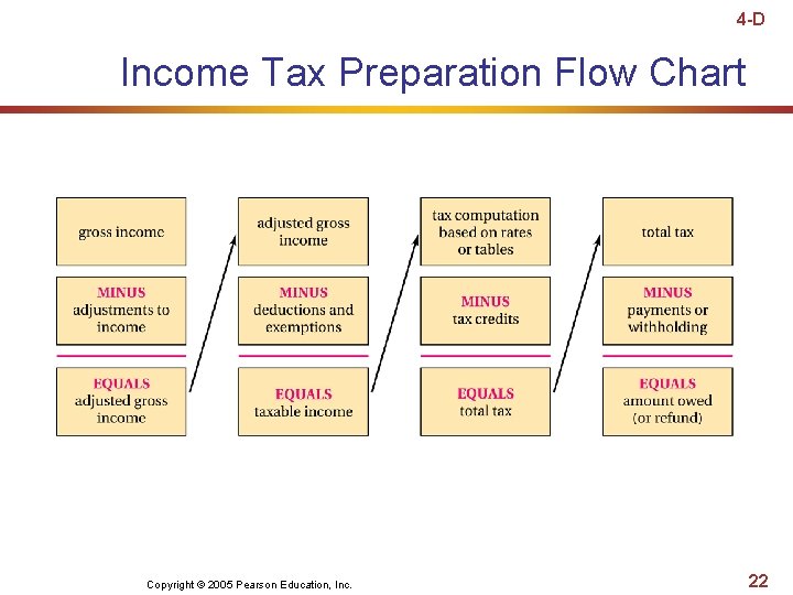 4 -D Income Tax Preparation Flow Chart Copyright © 2005 Pearson Education, Inc. 22 4 -D Income Tax Preparation Flow Chart Copyright © 2005 Pearson Education, Inc. 22