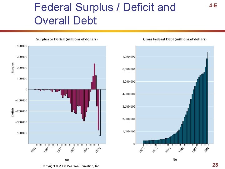 Federal Surplus / Deficit and Overall Debt Copyright © 2005 Pearson Education, Inc. 4 Federal Surplus / Deficit and Overall Debt Copyright © 2005 Pearson Education, Inc. 4