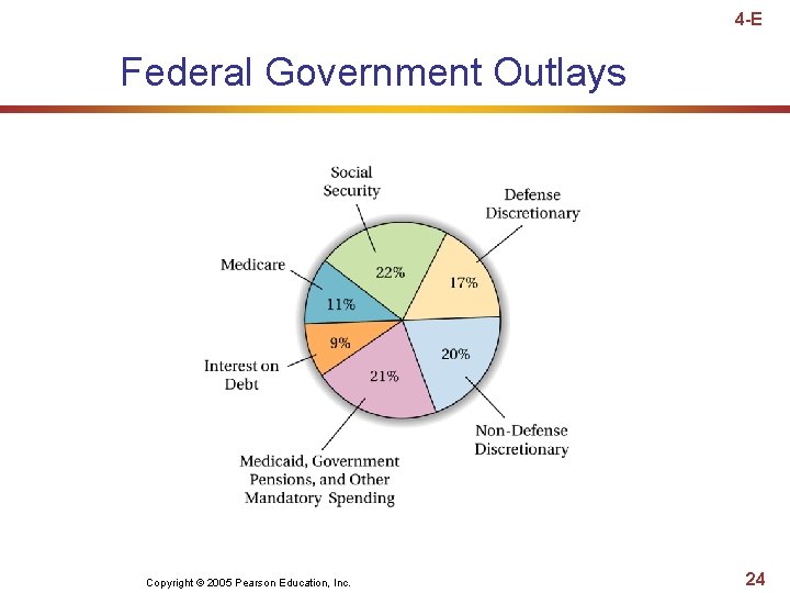 4 -E Federal Government Outlays Copyright © 2005 Pearson Education, Inc. 24 4 -E Federal Government Outlays Copyright © 2005 Pearson Education, Inc. 24