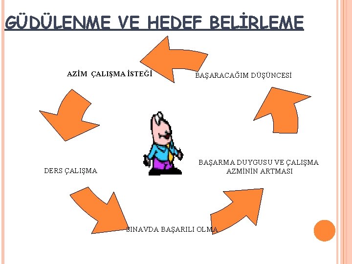 GÜDÜLENME VE HEDEF BELİRLEME AZİM ÇALIŞMA İSTEĞİ DERS ÇALIŞMA BAŞARACAĞIM DÜŞÜNCESİ BAŞARMA DUYGUSU VE