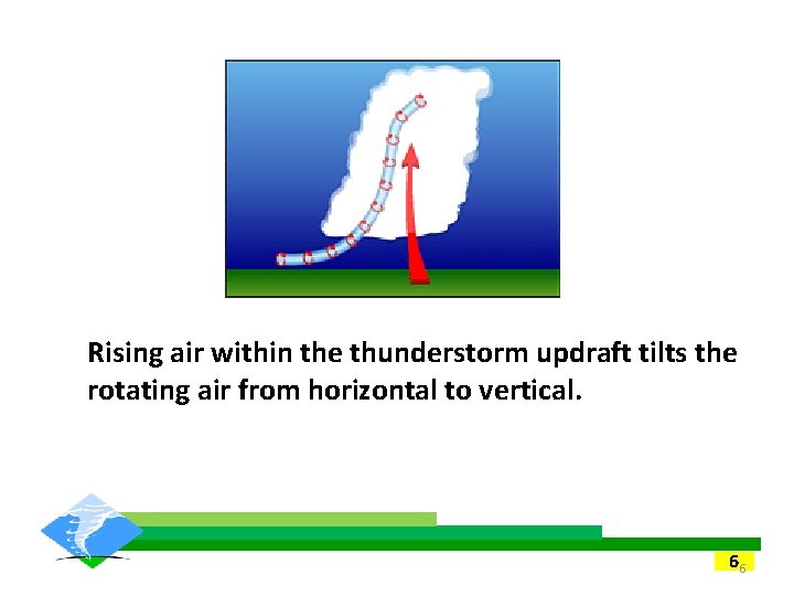 Rising air within the thunderstorm updraft tilts the rotating air from horizontal to vertical. Rising air within the thunderstorm updraft tilts the rotating air from horizontal to vertical.