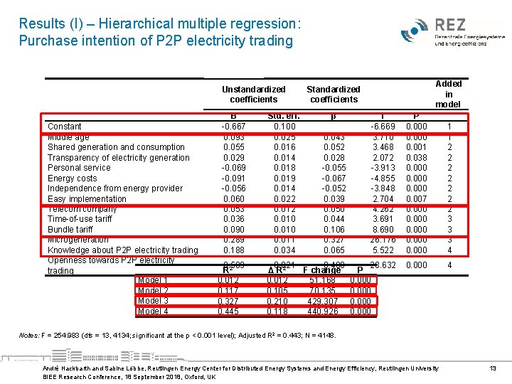 Results (I) – Hierarchical multiple regression: Purchase intention of P 2 P electricity trading