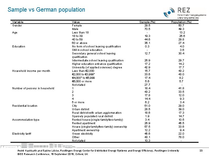 Sample vs German population Variable Gender Age Education Household income per month Number of