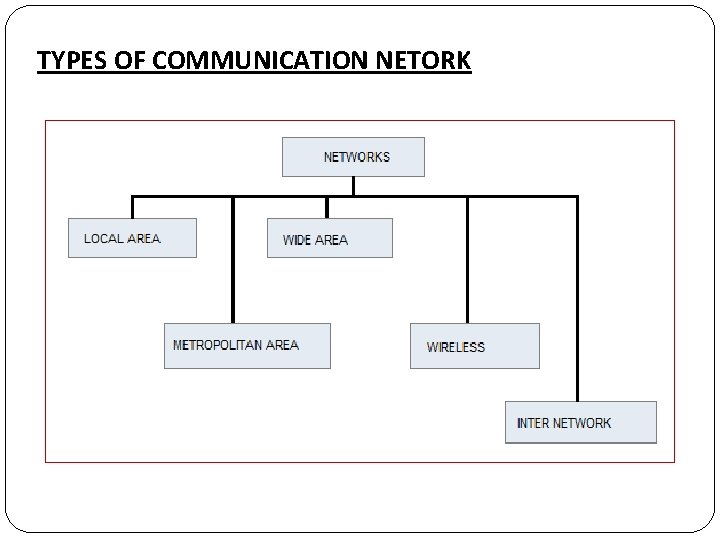TYPES OF COMMUNICATION NETORK 