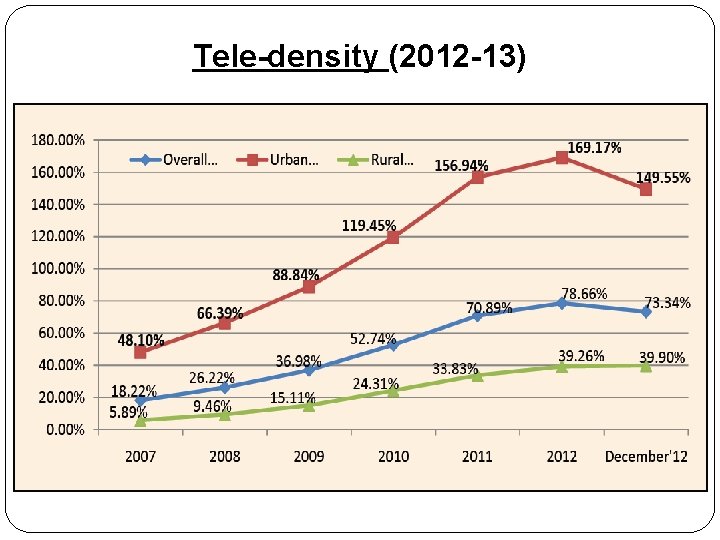 Tele-density (2012 -13) 
