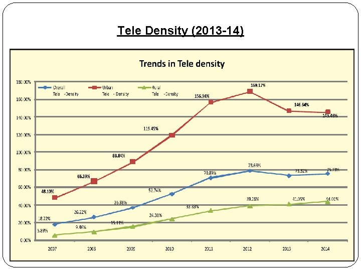 Tele Density (2013 -14) 