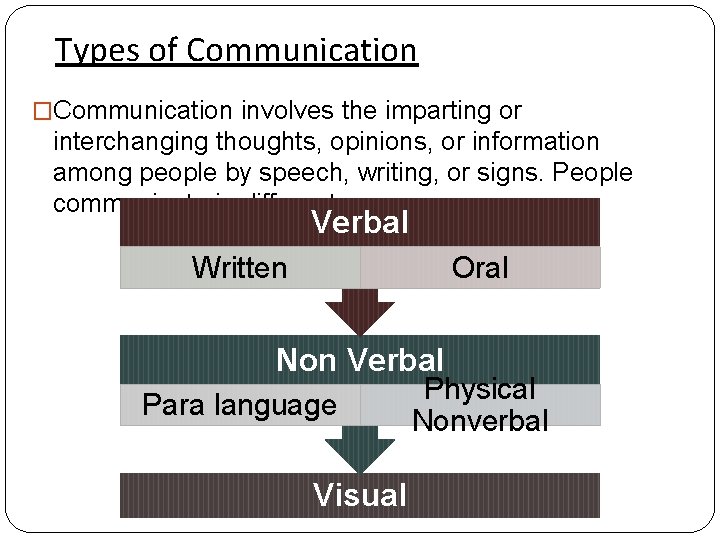 Types of Communication �Communication involves the imparting or interchanging thoughts, opinions, or information among