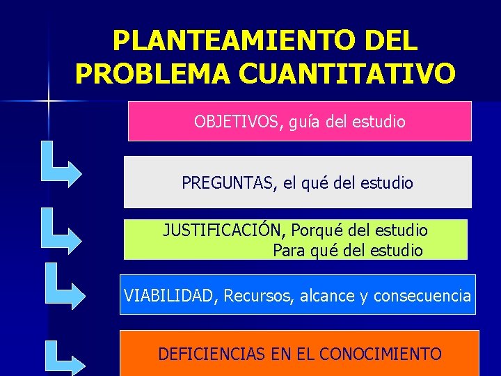 PLANTEAMIENTO DEL PROBLEMA CUANTITATIVO OBJETIVOS, guía del estudio PREGUNTAS, el qué del estudio JUSTIFICACIÓN,