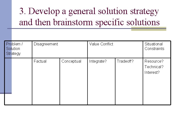 3. Develop a general solution strategy and then brainstorm specific solutions Problem / Solution