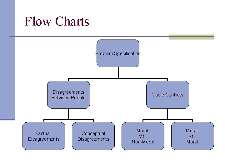 Flow Charts Problem Specification Disagreements Between People Factual Disagreements Conceptual Disagreements Value Conflicts Moral