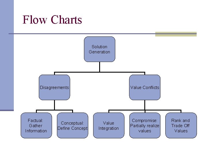 Flow Charts Solution Generation Disagreements Factual: Gather Information Conceptual: Define Concept Value Conflicts Value