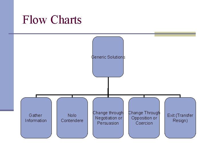 Flow Charts Generic Solutions Gather Information Nolo Contendere Change through Negotiation or Persuasion Change